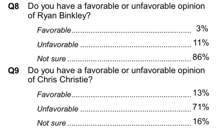 .@PPPpolls North Carolina 2024 GOP Primary Donald Trump 66% Nikki Haley 12% Ron DeSantis 9% Vivek Ramaswamy 4% Chris Christie 3% Ryan Binkley 0% Asa Hutchinson 0% Not sure 5% Fav/Unfav Trump 80/17 DeSantis 56/28 Ramaswamy 34/34 Haley 38/44 Christie 13/71 publicpolicypolling.com/wp-content/upl…