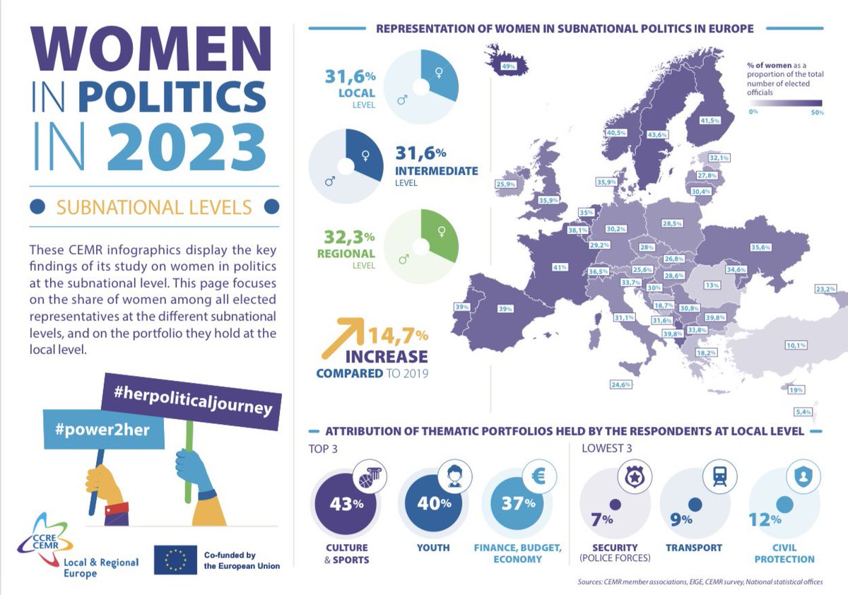 NALA_Georgia's tweet photo. 📊 CEMR's Latest Women in Politics Report: Insights on elected officials' portfolios &amp; survey on violence against women politicians. 🌍 Examining 41 countries, incl. Georgia with support from the NALAG #WomenInPolitics #CEMRReport #NALAG

🔗 see more: https://t.co/Dc2t1m9xIs https://t.co/3iUB7mWAq5