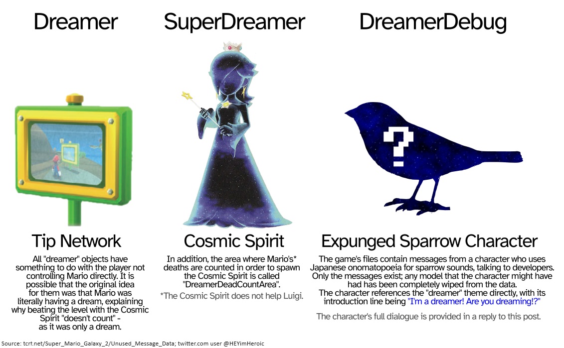 Super Mario Galaxy 2 has a recurring "dreamer" reference that is present only in internal filenames and unused dialogue from an expunged character, while being completely hidden from the player. It is possible that at some point, dreaming might have been one of the game's themes.