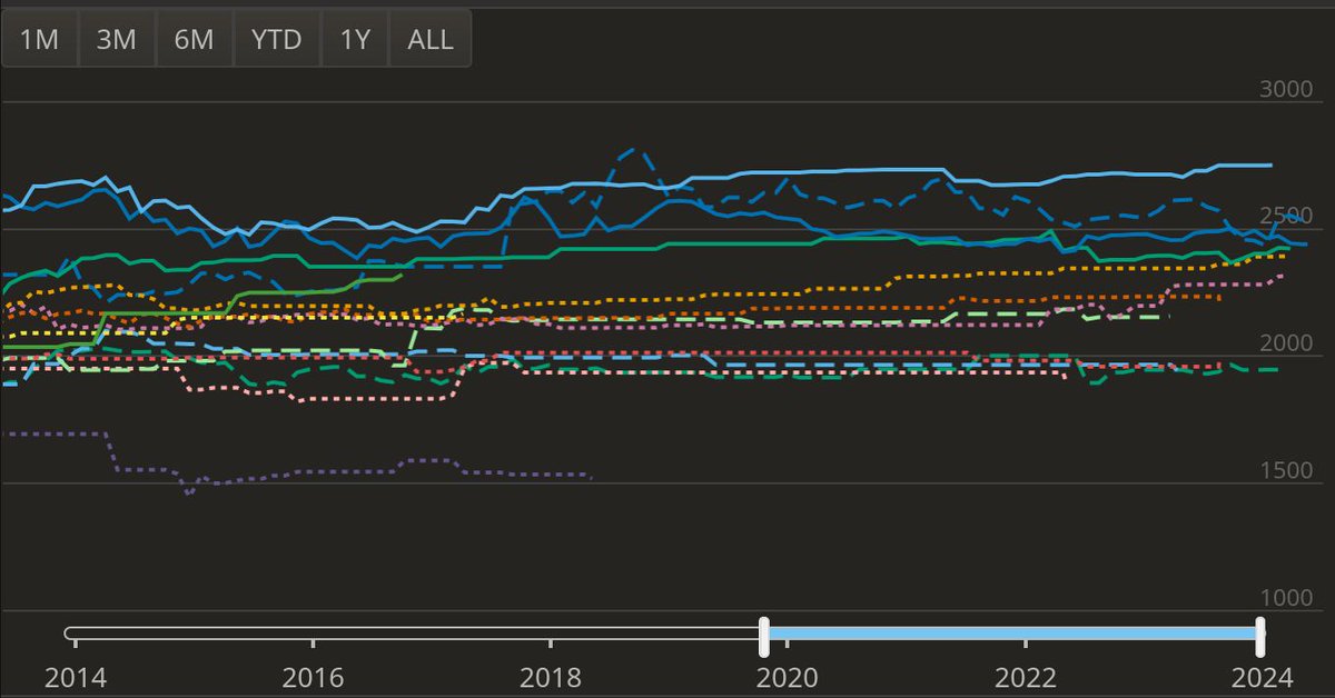 lichess's tweet image. All our charts are now powered by @chartjs , a charting library that&apos;s open source (like Lichess). Previously, we were reluctantly using a closed source library. Many thanks to the Lichess user ItsGam3Tyme for this great contribution!