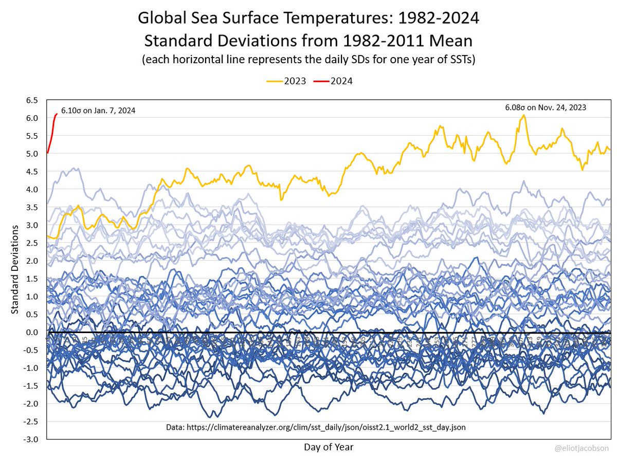 Breaking News! Code UFB!!!

Yesterday saw a new record standard deviation for global sea surface temperatures, a full 6.10σ above the 1982-2011 mean, beating the previous record of 6.08σ set on Nov. 24, 2023.

The Golden Globe award for 'most overheated planet' goes to Earth.