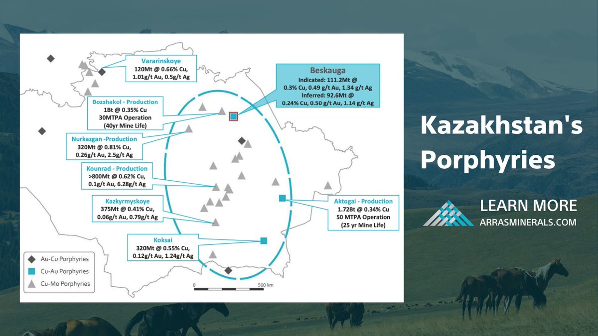 #Kazakhstan represents one of the last great #copper-#gold porphyry belts yet to be explored with modern techniques. A true pioneer opportunity we’re not going to miss! 🇰🇿 

#juniormining #kazakhstanmining #earlyadopter #earlymoveradvantage #landofopportunity $ARK.V