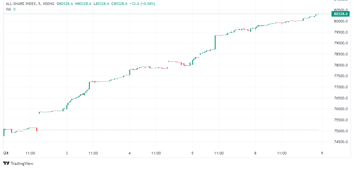 All 2024 share index