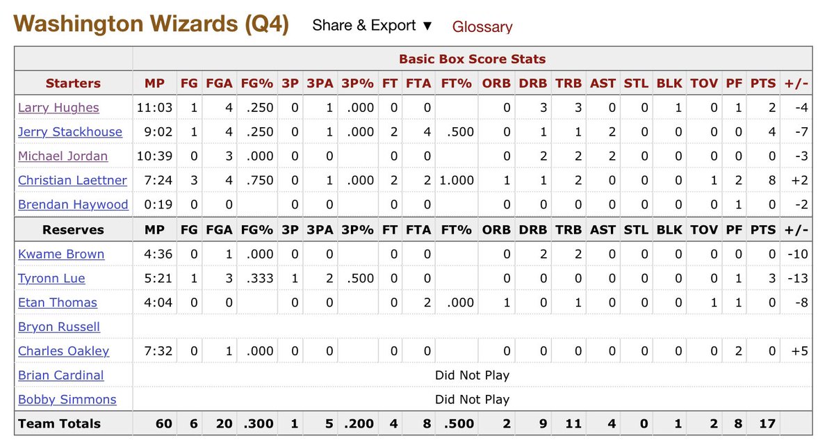 MythNix's tweet photo. #OTD, 1/8/03
The Wizards beat the Bulls, despite MJ disappearing.

MJ scored 14 points on 13 shots, and scored ZERO POINTS IN THE LAST 18 MINUTES.

Laettner scored 14 in that stretch.

Once again, MJ blamed his bad play on being sick.

It’s EVERY time, right? So many excuses! 😳 https://t.co/RmyzfQiago