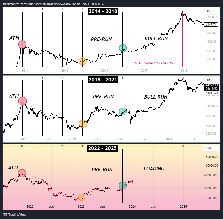 StockmoneyL's tweet image. #Bitcoin 

Let's keep it simple. We will see a new all-time high. But not within the next few weeks. It will take some time.