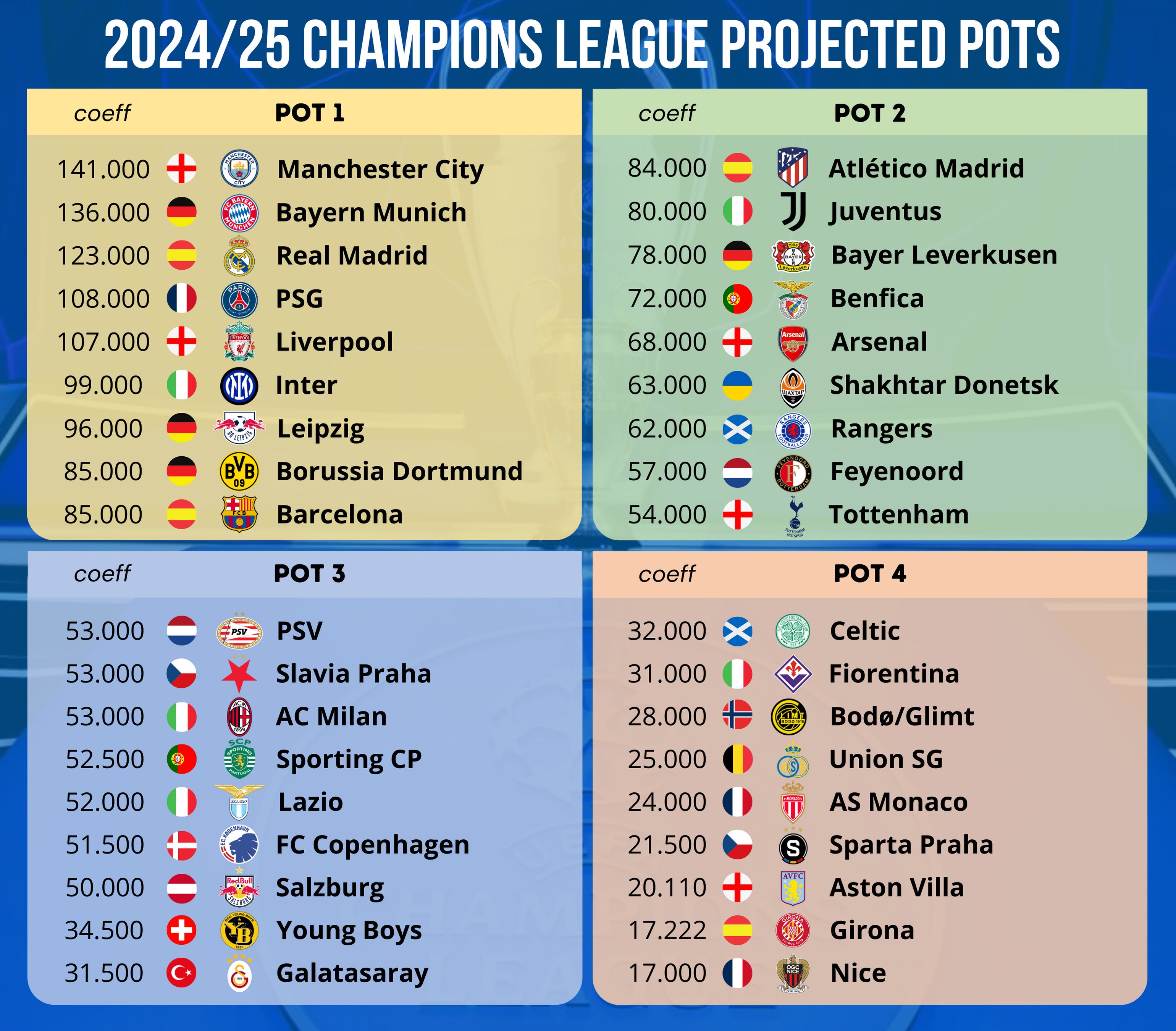 League hotsell ranking uefa