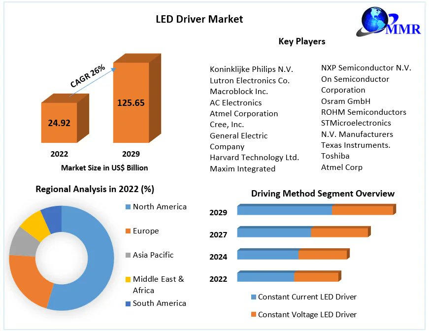'LED Driver Market Projected to Skyrocket at 26% CAGR, Eyeing a Whopping $125.65B by 2029! 💡✨ #LEDDrivers #MarketGrowth #TechTrends'

 Request Free Sample Report:-shorturl.at/gxKL4