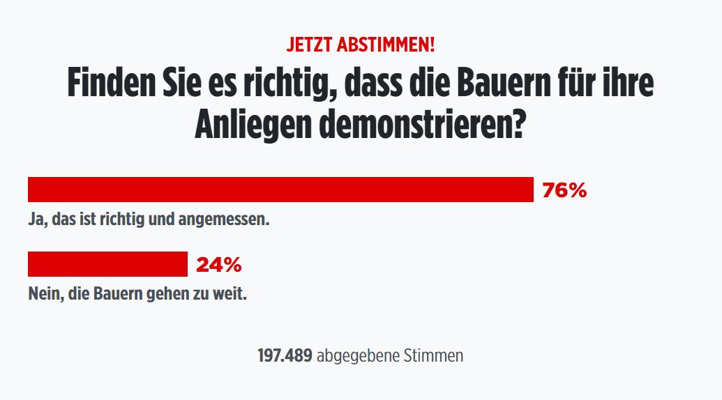 Die Klimakleber lehnen dagegen 85% ab. Weil sie zur Gesellschaft nichts beitragen und nur nerven. Heute ist dagegen die arbeitende Bevölkerung auf der Straße, die Deutschland am Laufen hält. Und: Es ist echter Protest aus dem Volk! Nicht von Regierung und Medien hofiert.