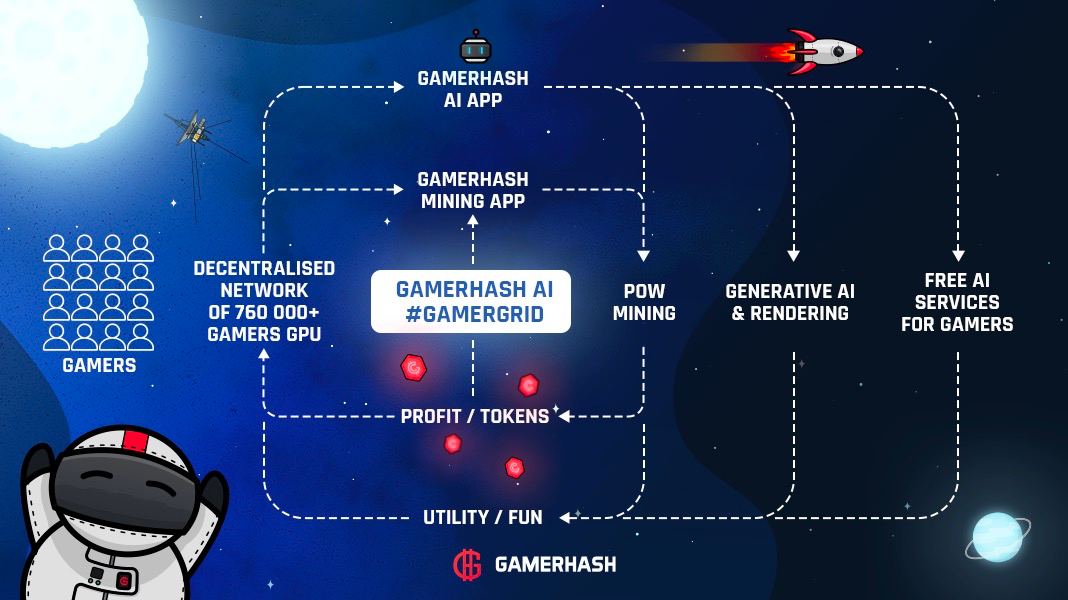 GamerHashCom's tweet photo. Development of GamerHash towards #AI is natural for our $GHX ecosystem. 

The evolution of our product brings new earning possibilities to our 760k+ gamers while they have great fun.

Join our community channels to see how it grows👇

#DePIN #GamerGrid #GameFi https://t.co/sZvIk4LkDS