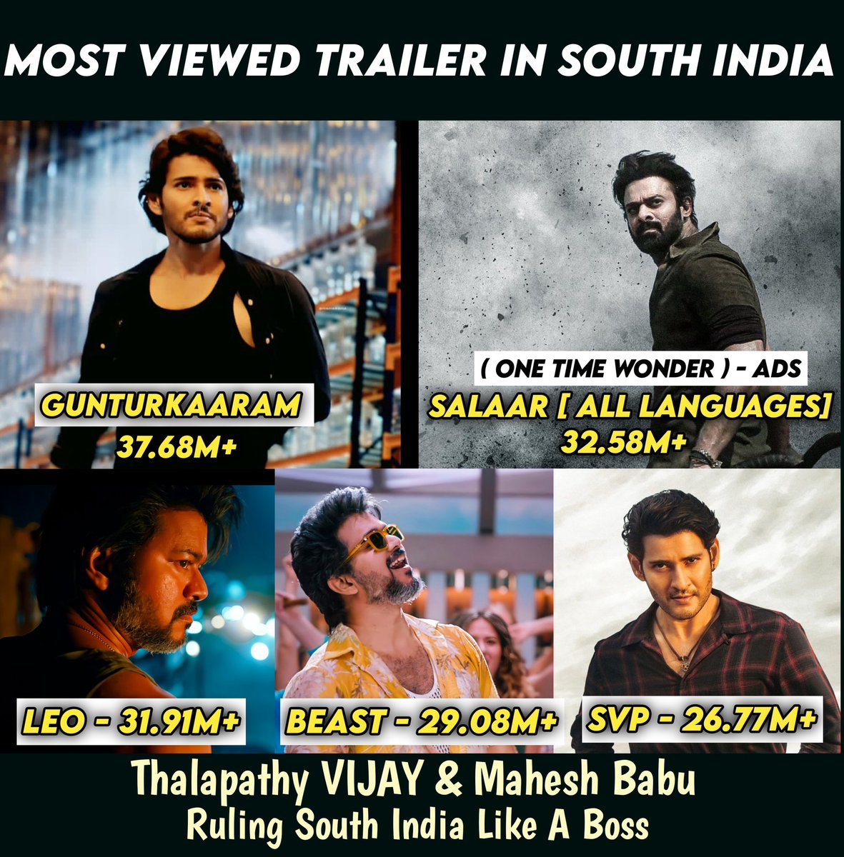 LeoDasVj's tweet photo. Thalapathy @actorvijay and SuperStar @urstrulyMahesh setting the Social Media On Fire 🔥🔥 King's Of their industry 🏆

#GunturKaaram #TheGreatestOfAllTime
https://t.co/YB39blqf4h https://t.co/PrLYFsJ6Yo