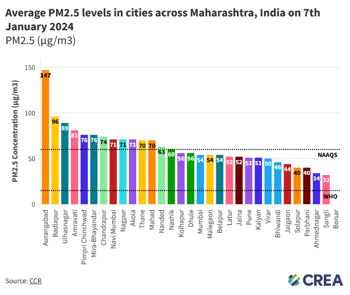 7/1/2024  - PM2.5 Levels in Maharashtra Cities
🟢 #Aurangabad was the most polluted city  in #Maharashtra, recording PM2.5 at 147 µg/m3
🟢 13 cities namely #Akola, #Amravati, #Aurangabad, #Badlapur, #Chandrapur, #Mahad, #MiraBhayandar, #Nagpur, #Nanded, #NaviMumbai,