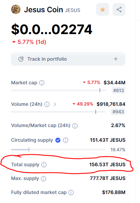 PropheticCoins's tweet photo. Total Supply of $JESUS is now updated on @CoinMarketCap ✅

Pre-burn Total Supply: 777 T
Post-burn Total Supply: 156 T

🔥💥🚀

#DoGoodGiveMore #Jesus

PS: The burn was done on Christmas day (25 Dec 2023) https://t.co/0MgYchota8