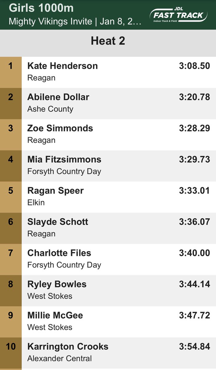 EastDistance's tweet photo. Perfect opportunity for our ladies to race today!

JR Kate Henderson will be racing the clock as she goes after the 3:06.39 4A Standard! https://t.co/L676yLBVbw