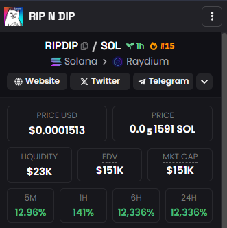 ripndiponsol's tweet photo. $RIPDIP DEXSCREENER UPDATED !!

Kill them dips n well be hitting the numero uno spot real soon! 

#RIPNDIP #CATs https://t.co/SKcMt4zfBg