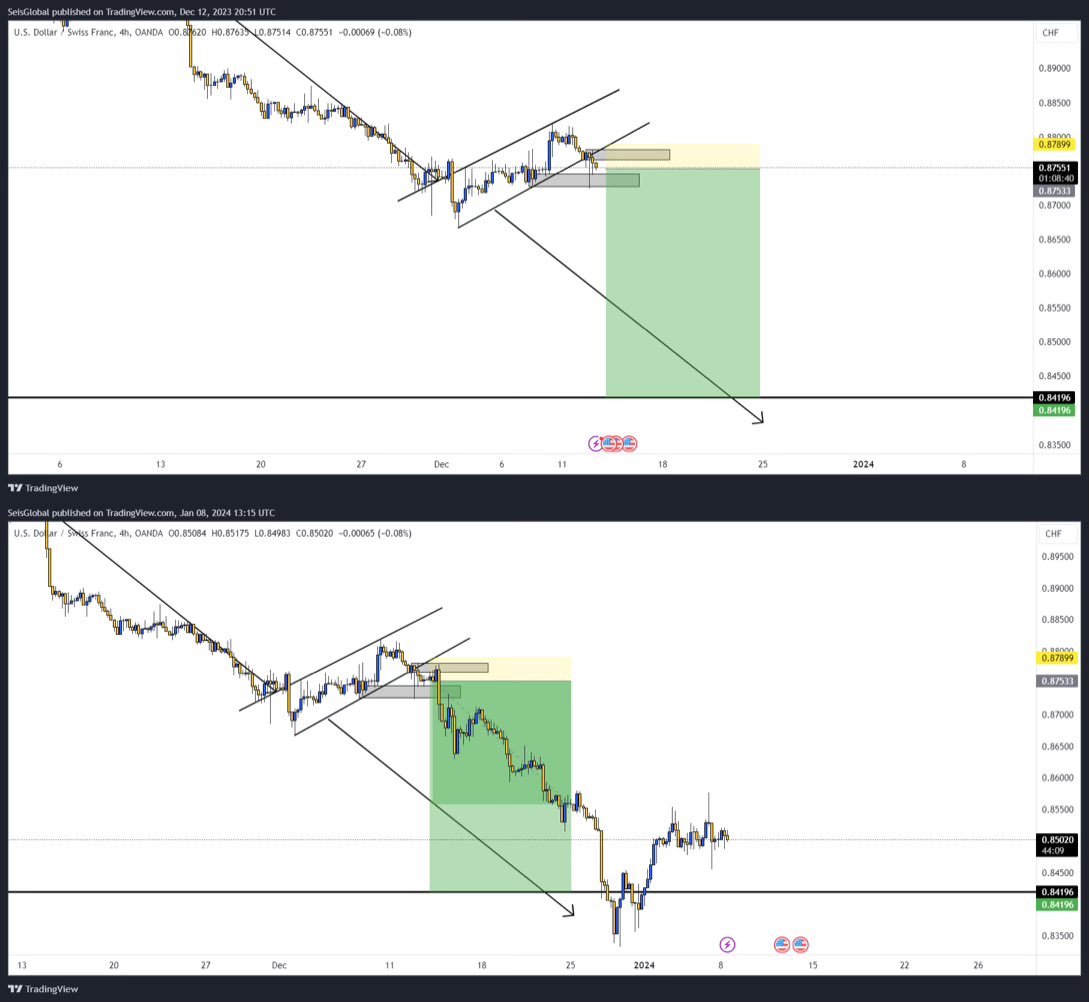 seisglobal's tweet photo. Back on December 12, 2023, I identified a bearish flag on USDCHF’s H4 timeframe. Patience paid off as the market unfolded just as expected, hitting our take profit target 15 days later. 🎯💰

This is the beauty of swing trading – analyzing for the long term and maximizing profit. https://t.co/e3TXpEUfE8