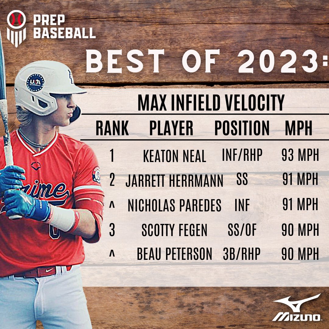 𝐁𝐞𝐬𝐭 𝐨𝐟 𝟐𝟎𝟐𝟑: 𝐌𝐚𝐱 𝐈𝐧𝐟𝐢𝐞𝐥𝐝 𝐕𝐞𝐥𝐨𝐜𝐢𝐭𝐲

+ The hardest throws across the infield at our events in 2023. 

+ Full leaderboard, found below. ⬇️

📝: loom.ly/a6Y6GR0