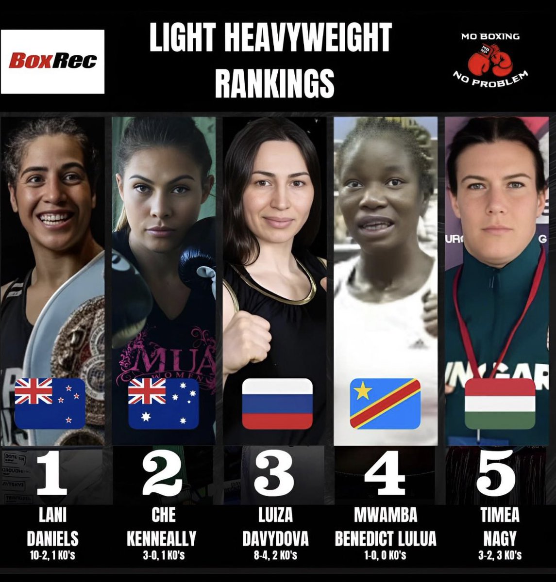 MoBoxingNP's tweet image. These are the top 5 women’s light heavyweight fighters, according to BoxRec, entering 2024 🥊

#boxing #fighters #boxingfighter #lanidaniels #chekenneally #luizadavydova #russianboxing #canadianboxing #ukraineboxing #ukboxing #newzealandboxing #australianboxing #fighthype