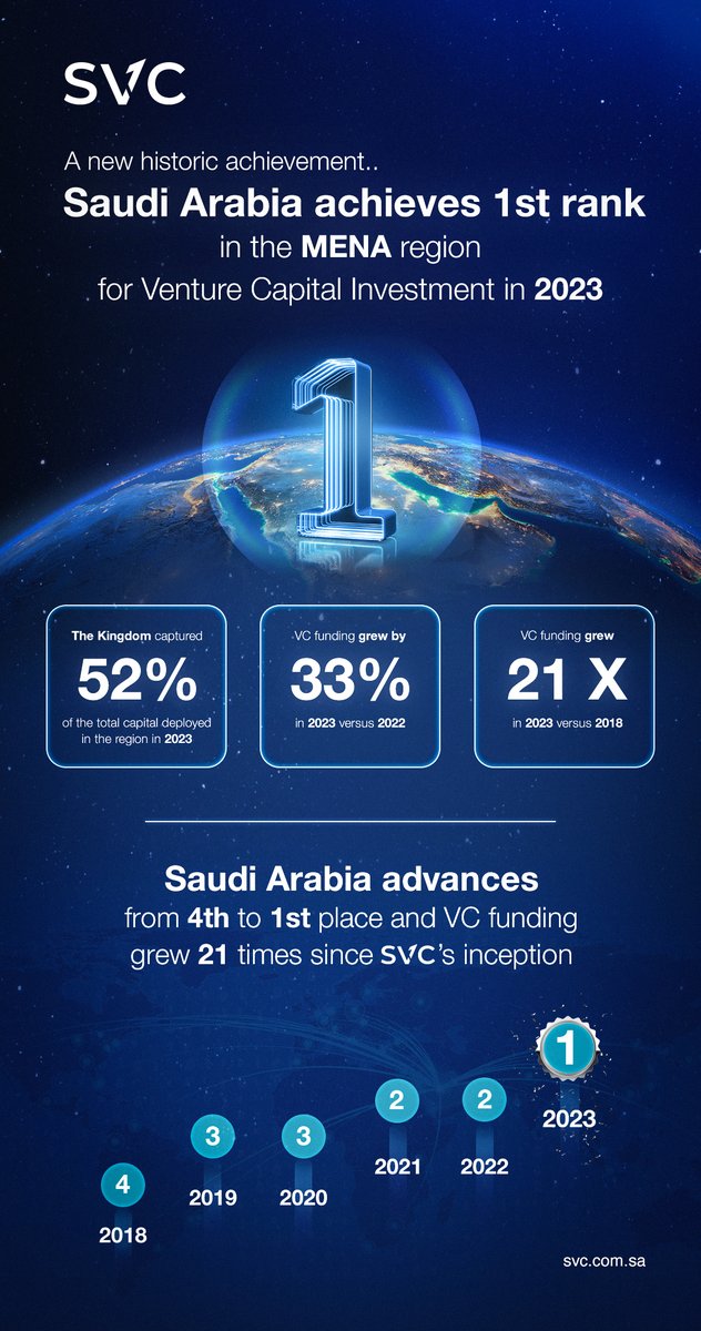 A new historic achievement... Saudi Arabia achieves the first rank across MENA for the first time in terms of the amount of Venture Capital funding in 2023. #Saudivision2030 For more details: shorturl.at/gquNV