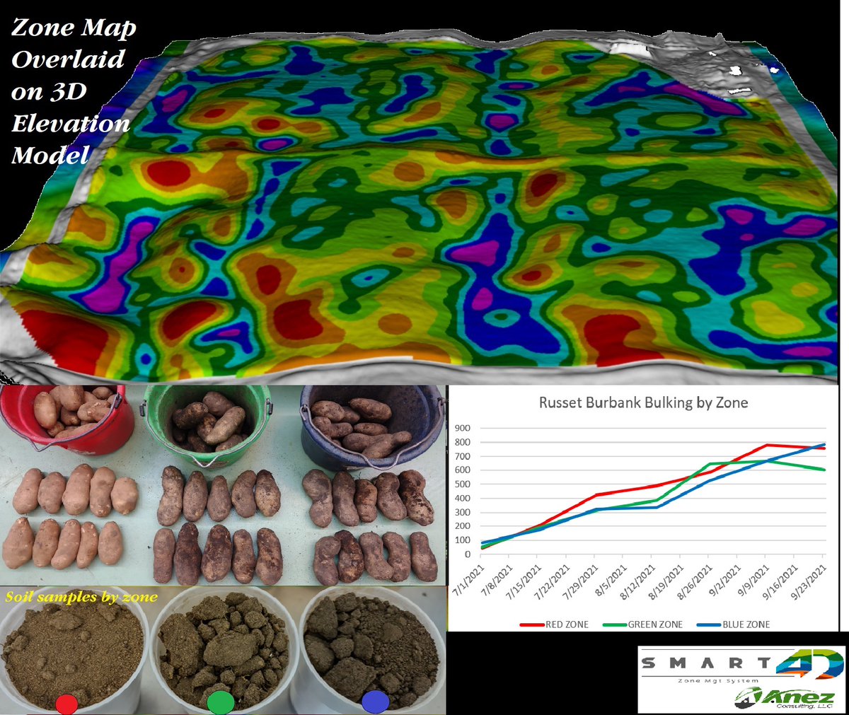 High Resolution #Soil #Mapping WITHOUT EC/EM Carts
#SMART4D Zone Management System allows for efficient, high resolution soil variability mapping without time-consuming terrestrial-based sensor mapping
#BeyondNDVI #PrecisionAg #Potato #Potatoes #Sustainability #Irrigation