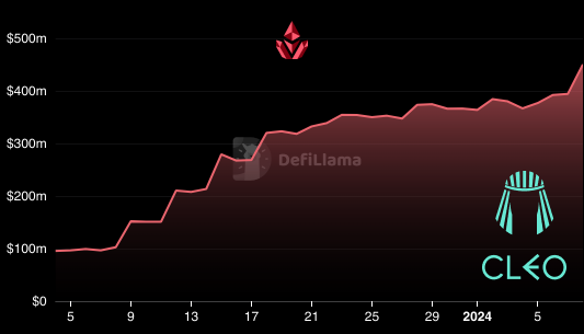 Non-stop growth.

mETH by <a href="/0xMantle/">Mantle Network</a>  has taken the ecosystem by storm. Over $450m in TVL already, with no signs of slowing.

Trade $mETH on Cleopatra
cleo.exchange/swap