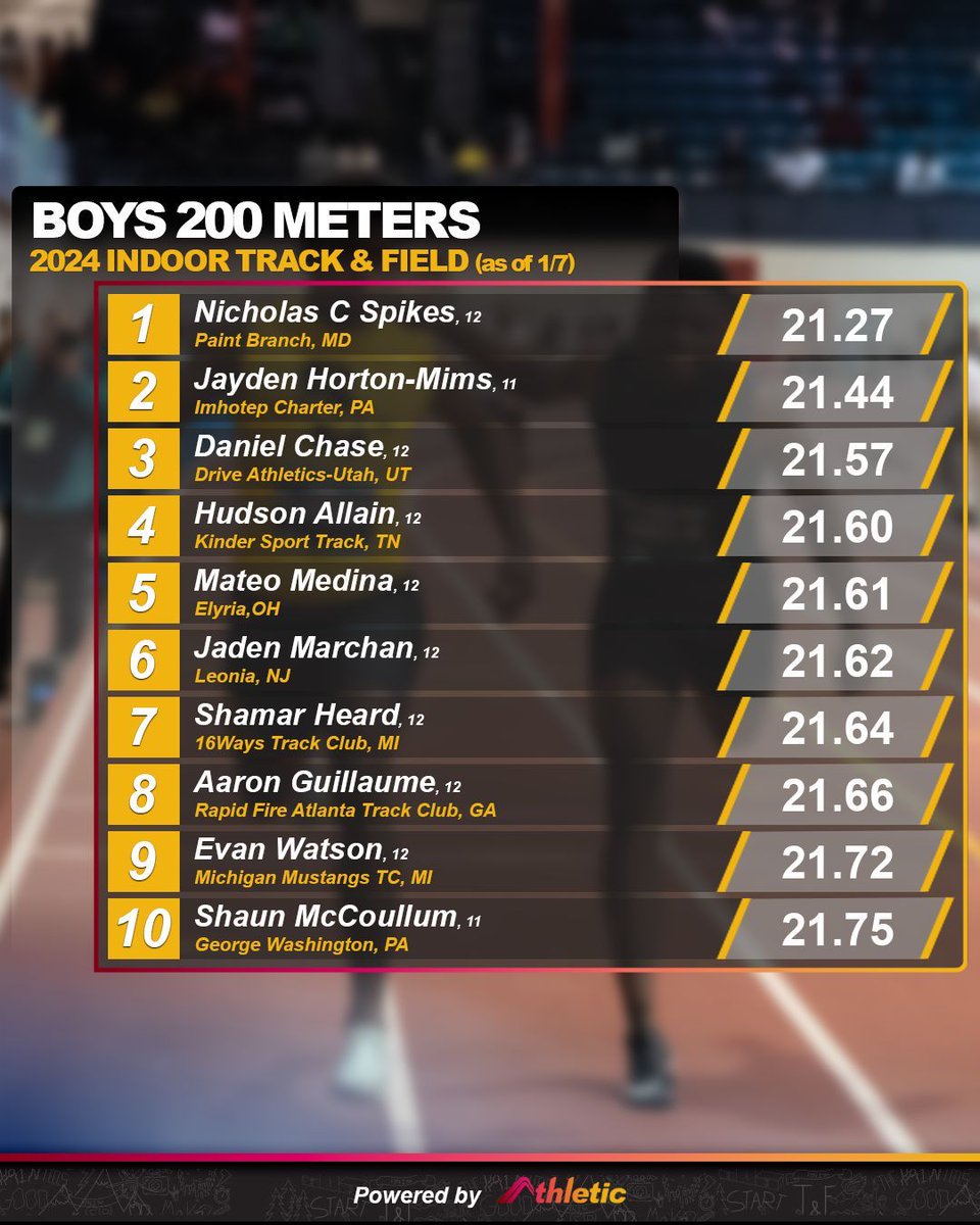 AthleticdotNet's tweet photo. The boys 200m is heating up!

📈 See full rankings on AthleticNET ➡️ https://t.co/LjylJ0KyzC https://t.co/iObKvhXM8k