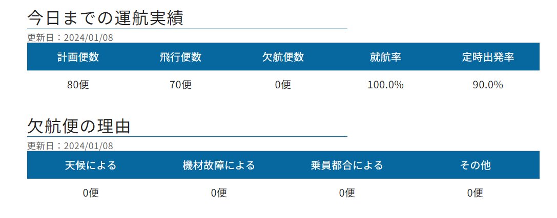 Squawk_ID's tweet photo. 6日、7日目も無事終了しました。
機体がフリーズした影響で3便に影響が出ました https://t.co/LBf6ixMtsB