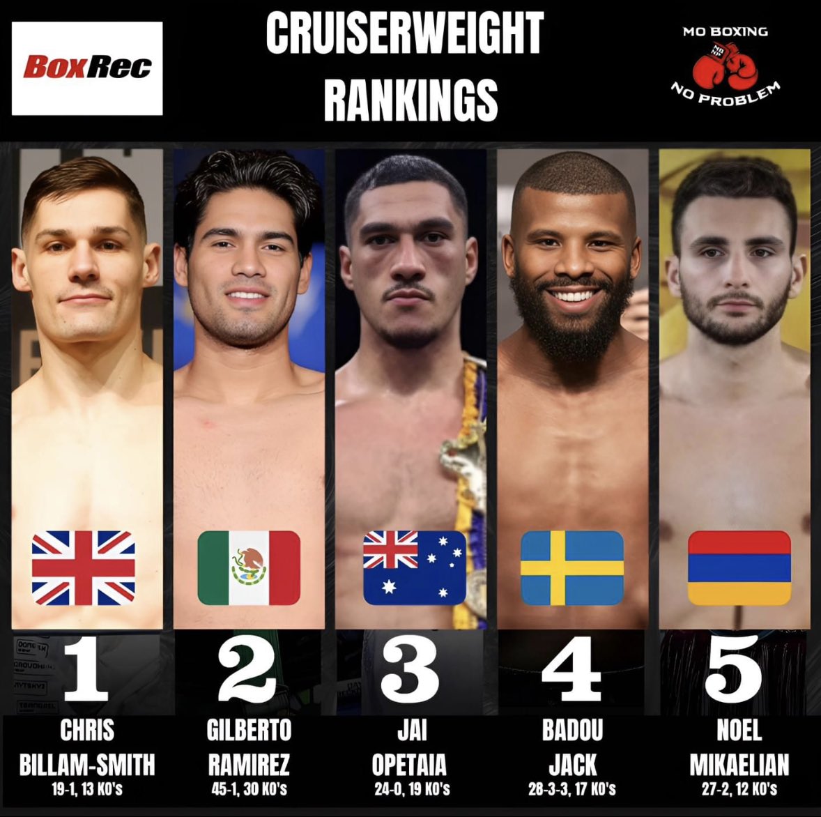MoBoxingNP's tweet image. These are the top 5 men’s cruiserweight fighters, according to BoxRec, entering 2024 🥊

#boxing #fighters #boxingfighter #boxingfighters #cruiserweight #cruiserweightboxing #chrisbillamsmith #gilbertoramirez #zurdoramirez #jaiopetaia #badoujack #ukboxing #mexicanboxing