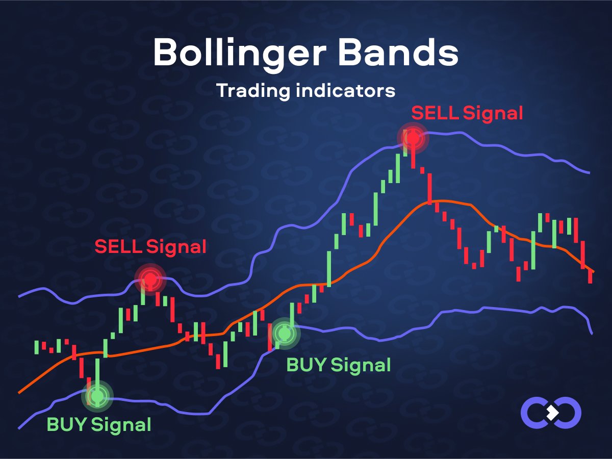 ExexCom's tweet photo. 🔍 What are Bollinger Bands?⠀
Bollinger Bands consist of a middle line (typically a moving average) and two outer bands that dynamically adjust based on market volatility. They showcase potential price levels and volatility ranges.⠀

⚙️ How to use… https://t.co/sxFyrIaQkt https://t.co/RwSGQLySbD