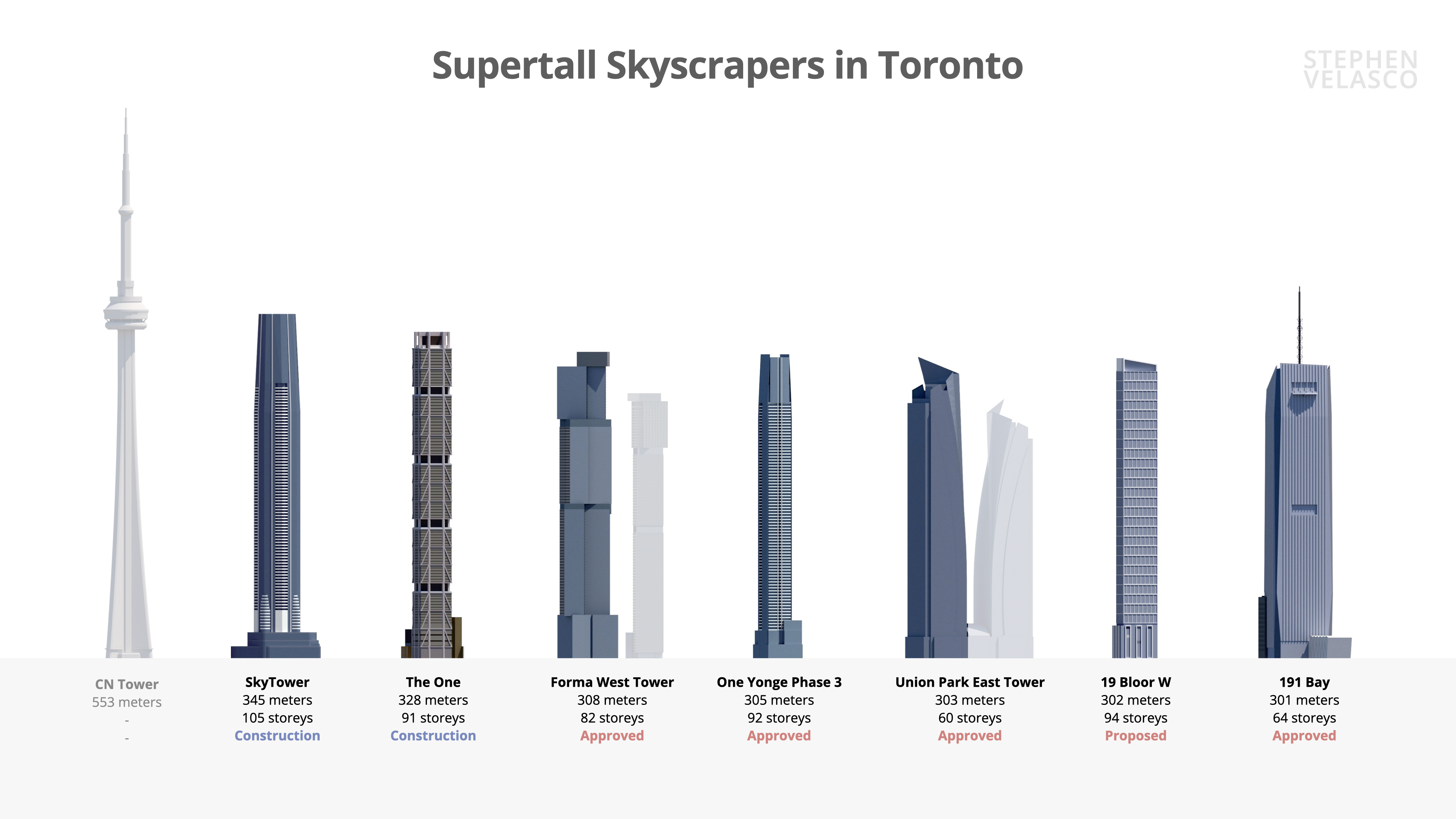 Future Model Toronto on X There are currently 2 Supertall Skyscrapers under construction in Toronto tall buildings 300 metres 984 feet or higher an additional 5 are proposed or approved. An