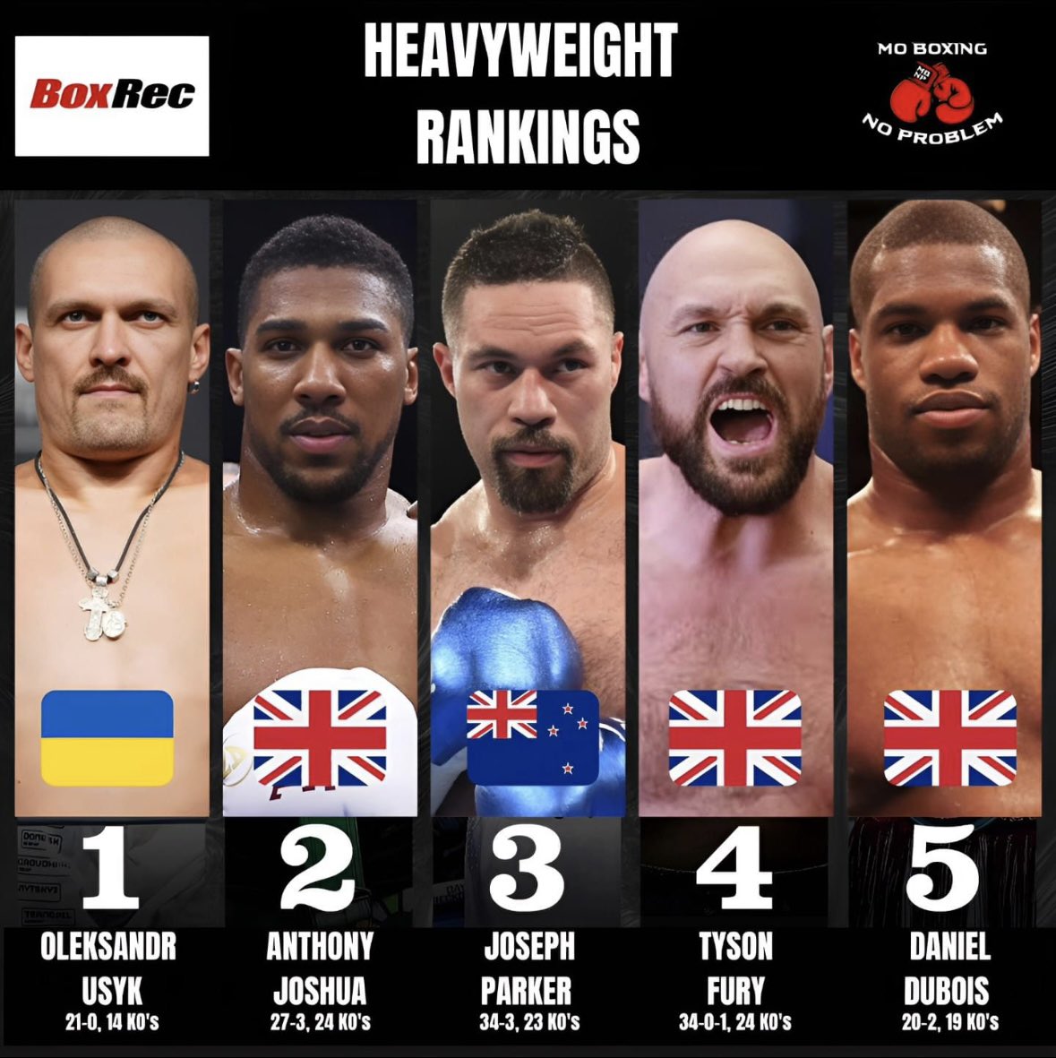 MoBoxingNP's tweet image. These are the top 5 men’s heavyweight fighters, according to BoxRec, entering 2024 🥊

#boxing #fighters #boxingfighter #boxingfighters #heavyweight #heavyweightboxing #oleksanderusyk #anthonyjoshua #josephparker #tysonfury #danieldubois  #ukraineboxing #ukboxing