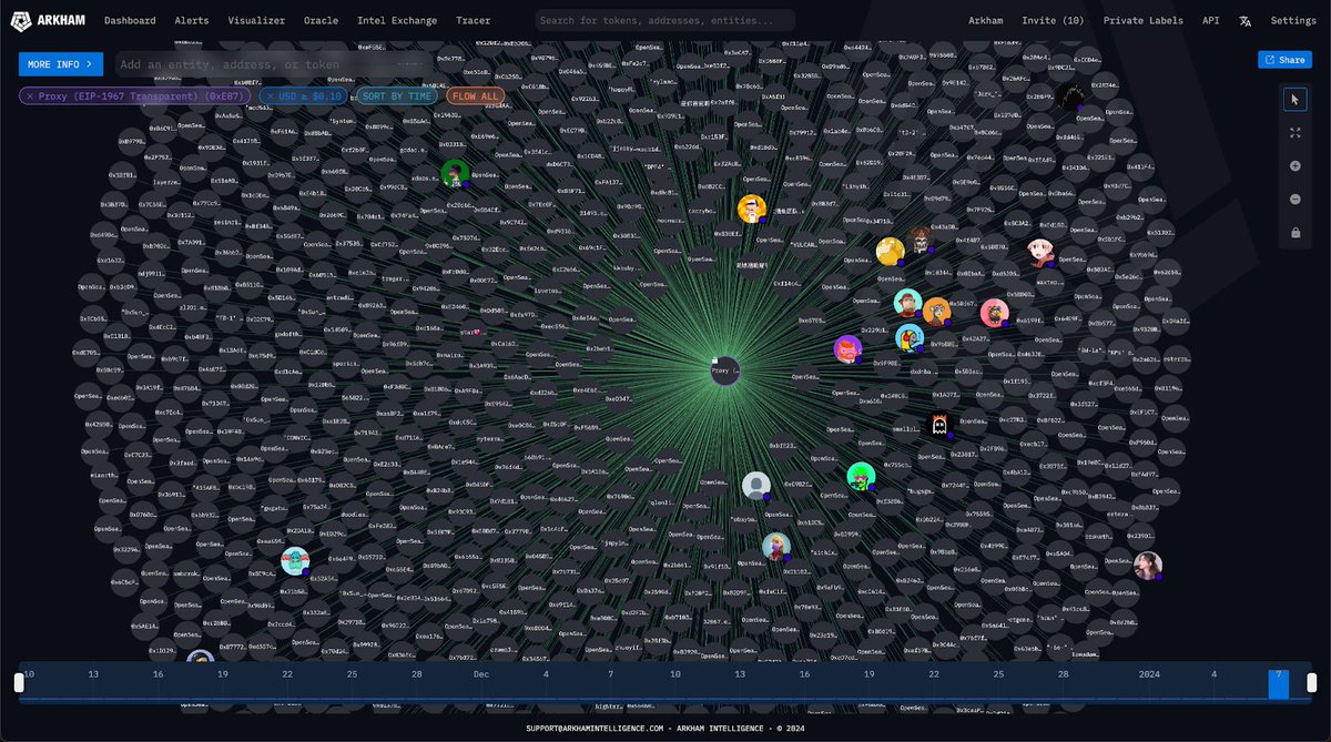 arkham's tweet photo. $57M committed to NFT Raffle

More than 125,000 addresses committed over $57M in ETH to @BitCloutCat’s TinFun NFT lottery sale in the past 24 hours. They’re competing over 4,200 mints.

A single entry, costing ~$200,  has about a 1.64% chance of success.

One trader (0x77c) committed almost $100k in ETH, making 400 entries. He has about a 1 in 1,000 chance of coming out empty-handed.