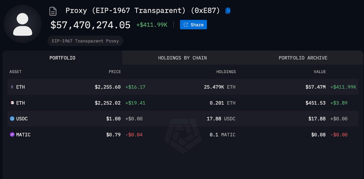 arkham's tweet photo. $57M committed to NFT Raffle

More than 125,000 addresses committed over $57M in ETH to @BitCloutCat’s TinFun NFT lottery sale in the past 24 hours. They’re competing over 4,200 mints.

A single entry, costing ~$200,  has about a 1.64% chance of success.

One trader (0x77c) committed almost $100k in ETH, making 400 entries. He has about a 1 in 1,000 chance of coming out empty-handed.