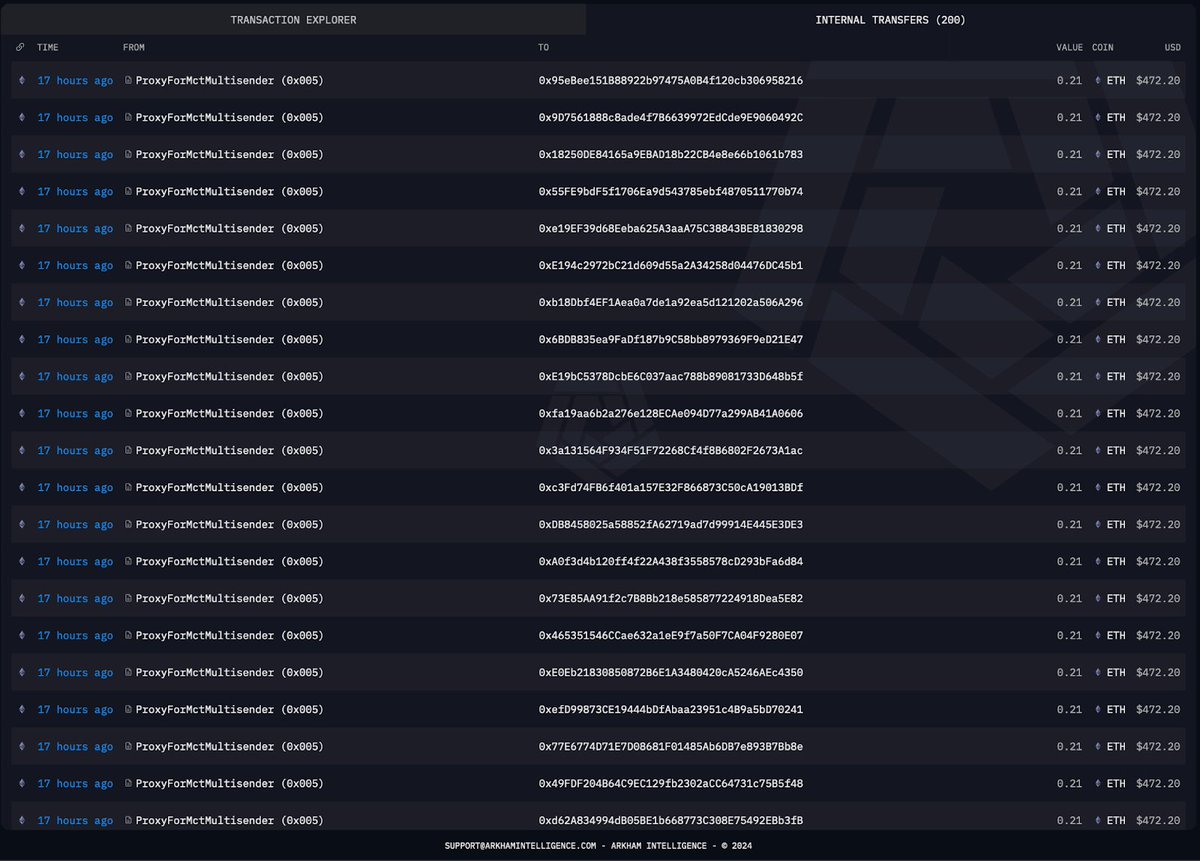 arkham's tweet photo. $57M committed to NFT Raffle

More than 125,000 addresses committed over $57M in ETH to @BitCloutCat’s TinFun NFT lottery sale in the past 24 hours. They’re competing over 4,200 mints.

A single entry, costing ~$200,  has about a 1.64% chance of success.

One trader (0x77c) committed almost $100k in ETH, making 400 entries. He has about a 1 in 1,000 chance of coming out empty-handed.