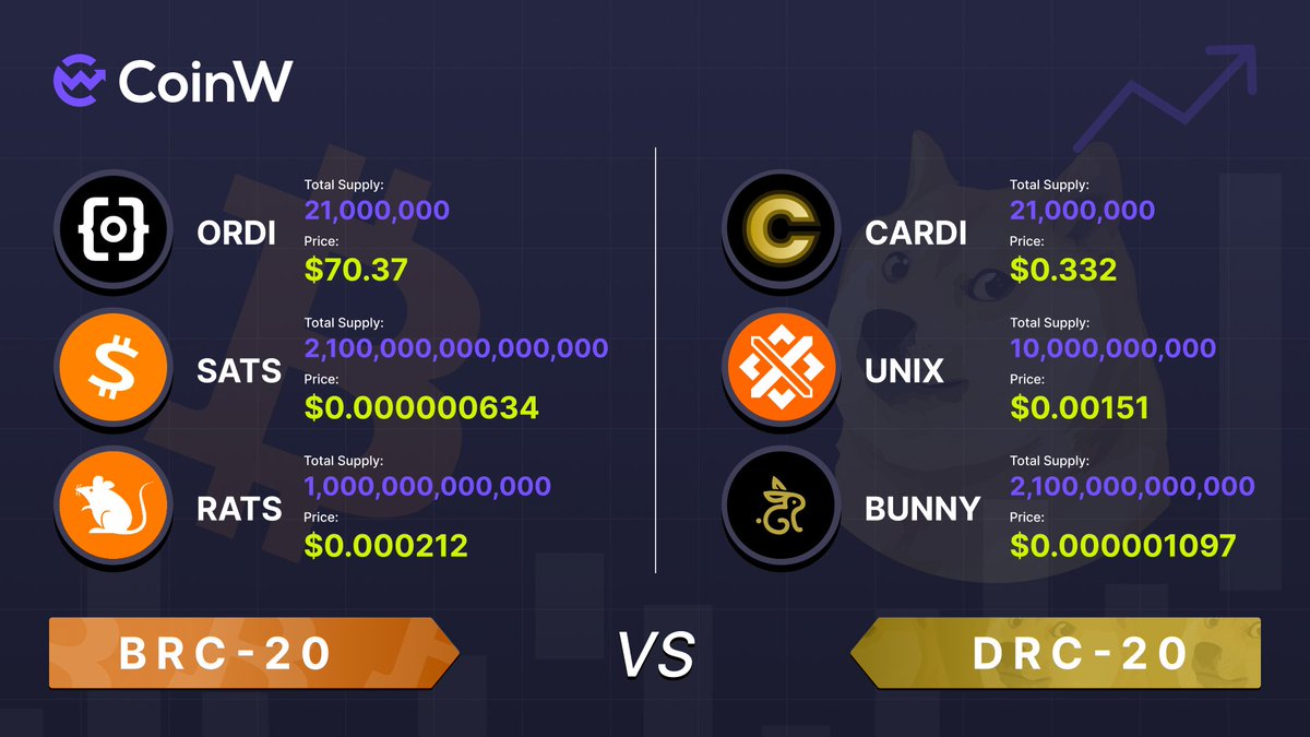 🌟 Exciting Comparison Alert!

👊 BRC-20 VS DRC-20: Dive into the diverse worlds of BRC-20 &amp; DRC-20 tokens

🔹 BRC-20 shines with $ORDI, $SATS, and $RATS.
🔸 DRC-20 counters with $CARDI, $UNIX, and $BUNNY.

Which side are you on? Join the debate! #CoinW #Blockchain