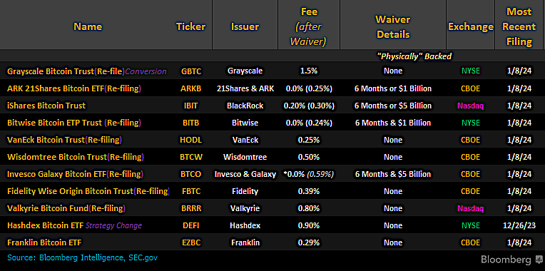 RichQuack's tweet photo. UPDATE🚨 The complete fee schedule for the #Bitcoin ETF has been released. The competition is now underway... ⚔️ https://t.co/hJEDK6vNdk