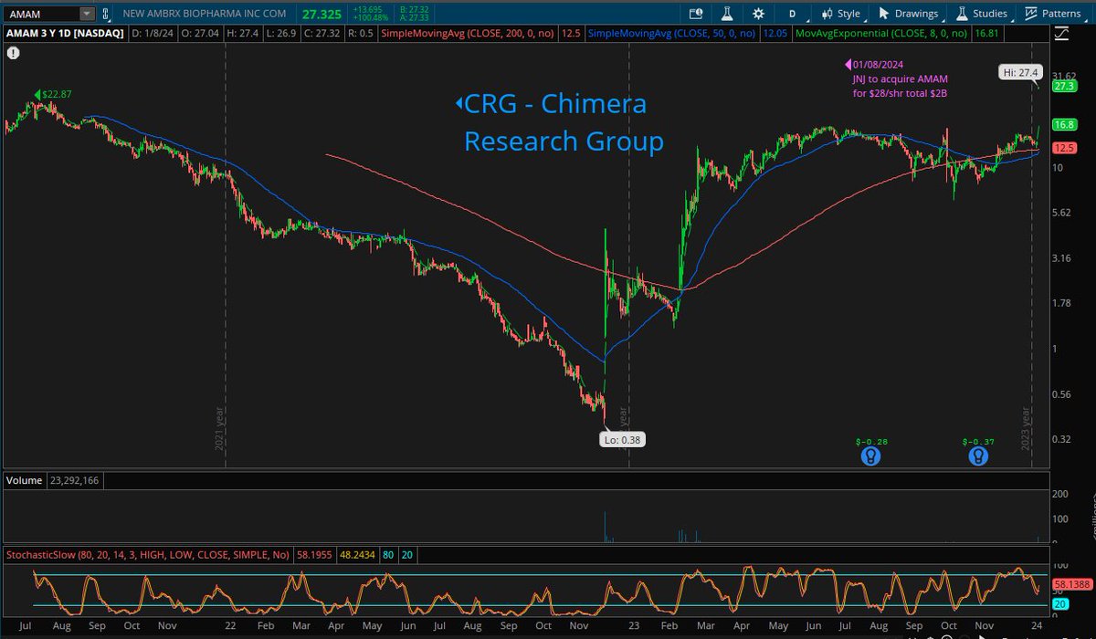 Gantosj's tweet image. The best way to show $XBI #Biotech investors that it takes time to show your best data &amp;amp; turns into 🪙

The street can take you down to pennies &amp;amp; trade you as a garbage stock, but as I always say "It's all about the data"  then garbage turns to GOLD
$MDNA $APTO $XFOR $EFTR  $ARDX…