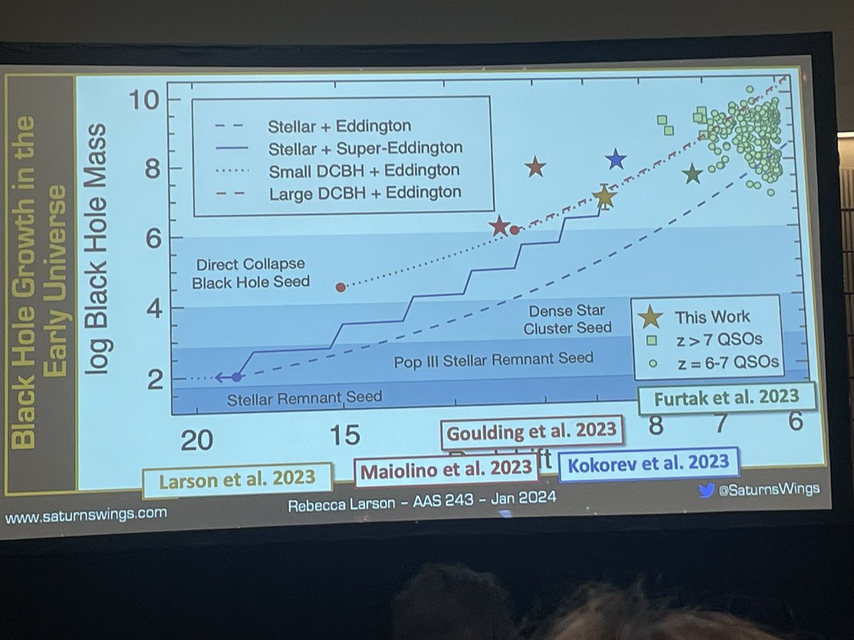 Great talk from <a href="/SaturnsWings/">Dr. Rebecca Larson</a> on the increasing number of massive black holes JWST is finding in the early universe. Early days, but seems consistent with black holes forming very early, perhaps via direct collapse. #aas243
