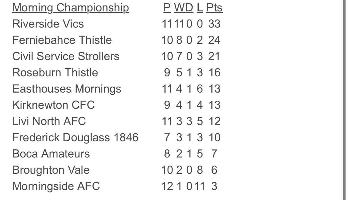 Riverside Vics AFC (@SundaysVictoria) / Posts / X