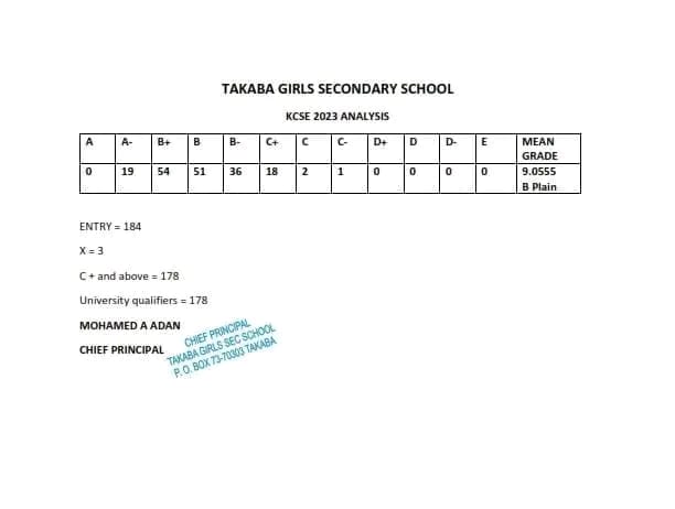 Congratulations to students, parents and teachers of Takaba Girls Secondary school for the exceptional performance on the KCSE results released today. it goes to show that students in NEP can pull off great things despite the chronic shortage of teachers and other challenges.