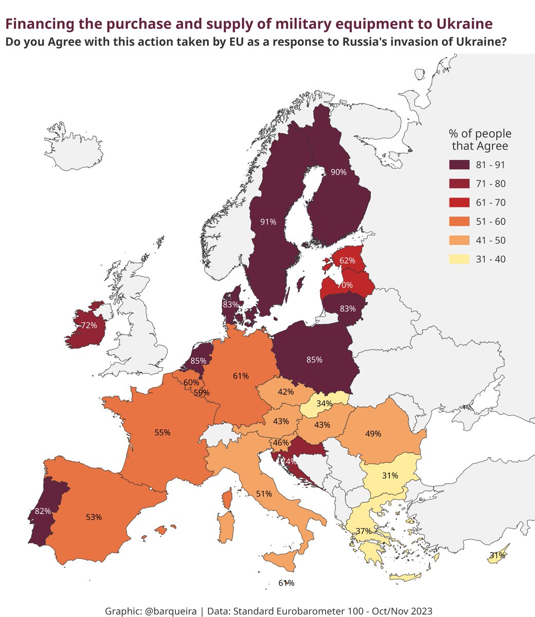 ianbremmer's tweet photo. % of eu populations that support military response to russia’s invasion of ukraine (as of oct/nov 2023): https://t.co/vayBtUSB2q