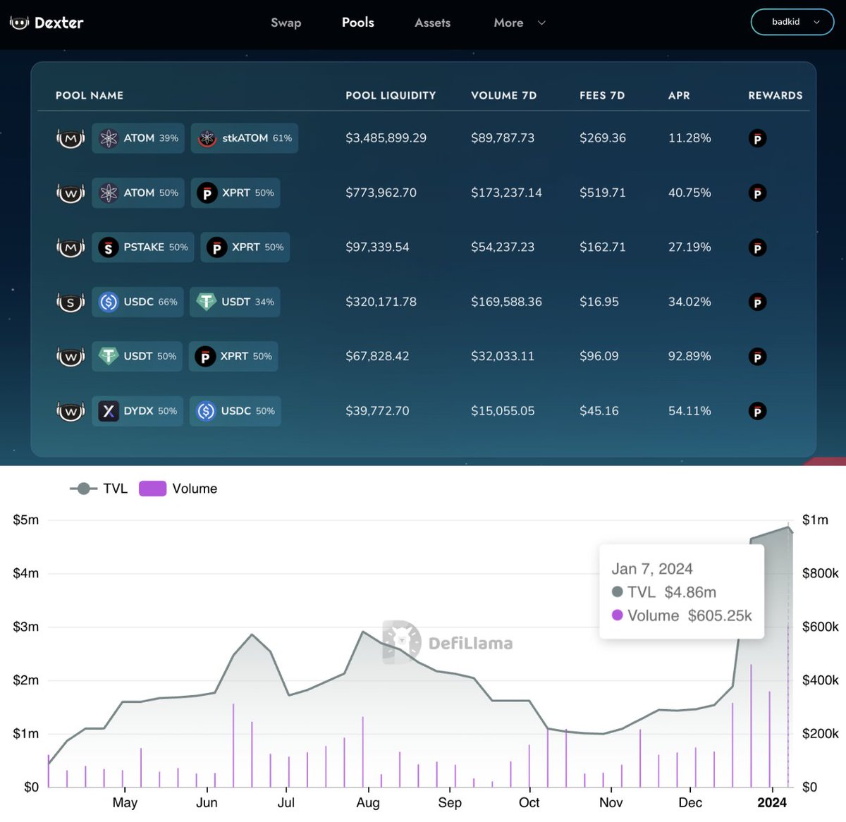 dexter_zone's tweet photo. Another week, another trading milestone on Dexter 🤝
The first week of 2024 saw ~$520k traded across the $XPRT $ATOM #stkATOM $DYDX $PSTAKE $USDC $USDT pools.
The highest ever week by trading volume since launch 🦾
🤖 https://t.co/Uh7dpTraW3 https://t.co/0UQa6m2nEu
