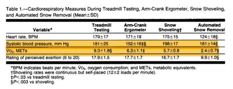 We know snow shoveling stresses the heart. Given current Boston weather, this '95 study is a nice read. 1. Shoveling pushes heart rates to 86-97% max. 2. Blood pressure soars to ~ 198 mmHg. 3. Shoveling blood pressures higher than max treadmill testing! props: @TimChurchillMD