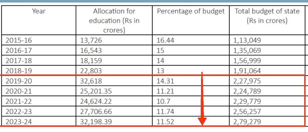 Kothari Commission recommends state governments to spend around 30% of their annual budget to education but Jagan Govt constantly slashed education budget from 2019. Kudos @ysjagan 👏

#YCPFakePropagandaExposed
#YSJaganFailsEducation