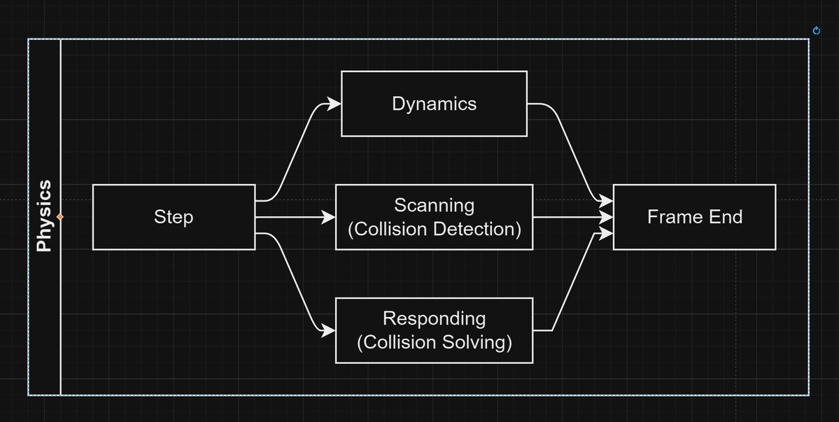 orange_nimo's tweet photo. I will go with this approach for the physics engine.
#physicsengine #systemdesign #gamelogicdesign #flowchart #gamedev #solodev #simulation #gamesimulation #robustsystem #gamearchitecture #systemsimulation https://t.co/fJ6POzb8FE