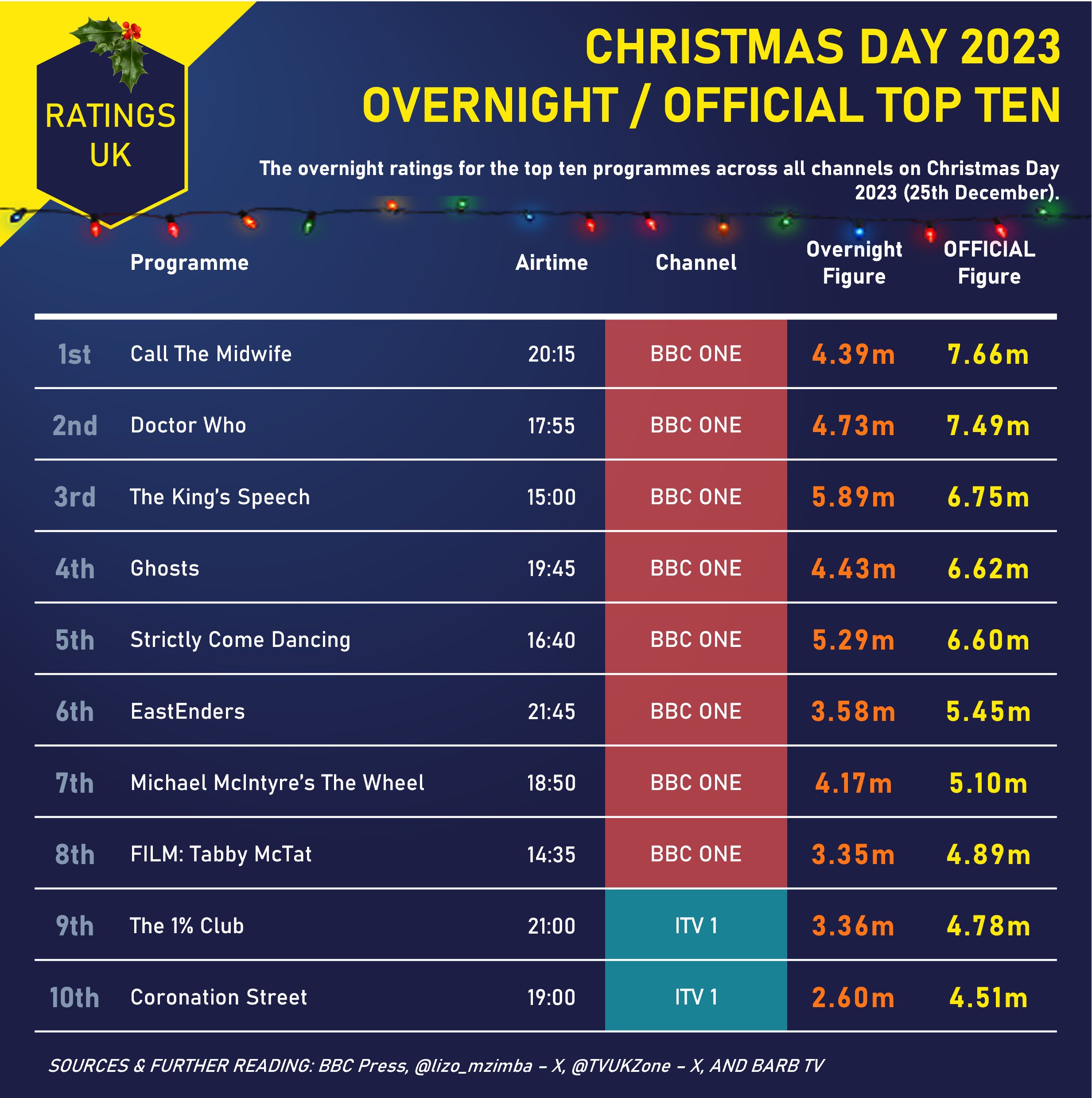 A chart shows the top ten shows on Christmas Day according to their official audiences according to BARB. Their overnight audience is also shown.