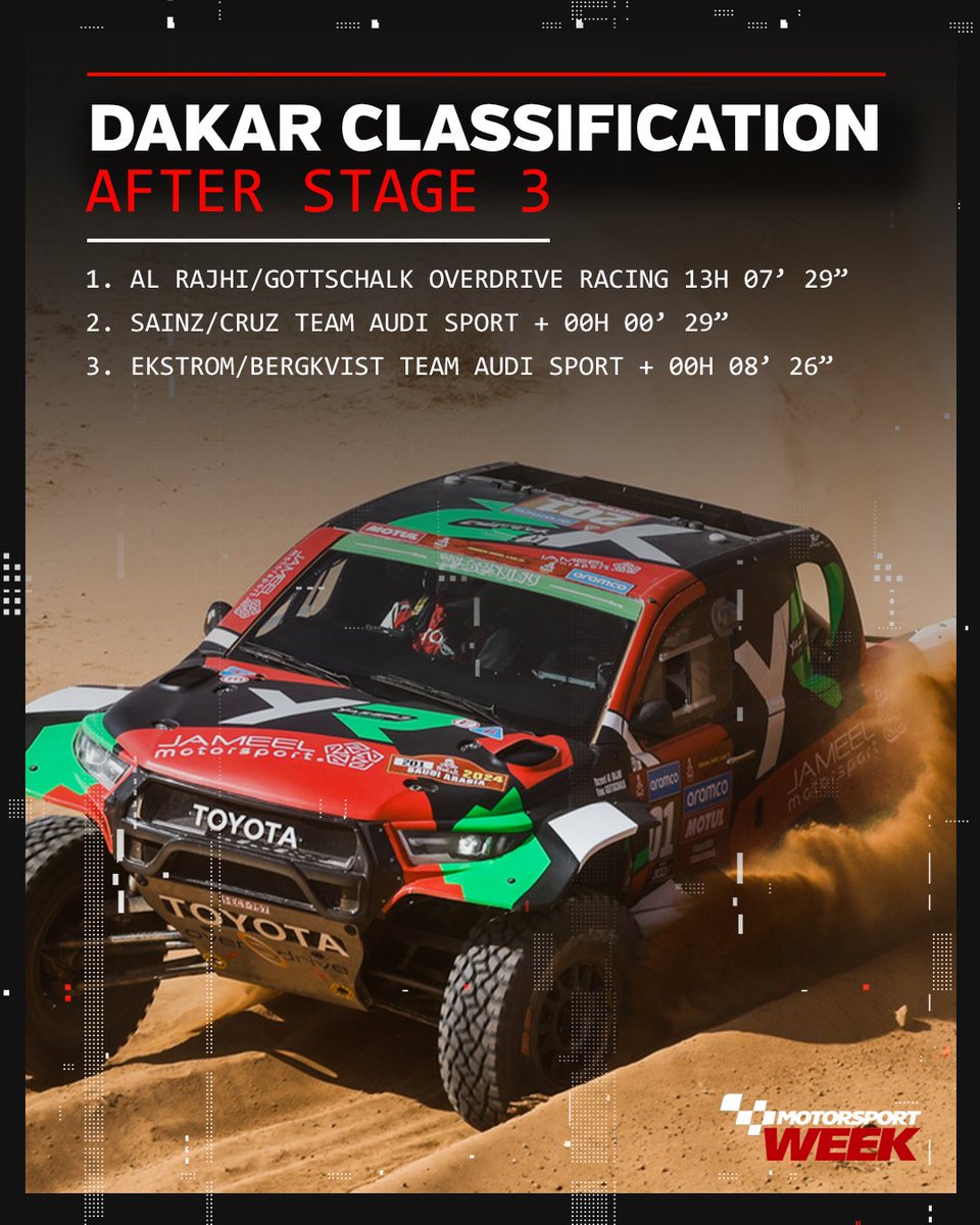 MotorsportWeek's tweet photo. The top three are tight so far in the 2024 @dakar - what will Stage 4 have in store?

📸 Frédéric Le Floc’h / DPPI

#Dakar2024 #AlRajhi #Sainz #Ekstrom https://t.co/ZiJEPOHjUf
