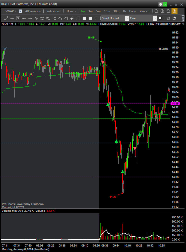 $RIOT ✅
Strategy: RSS, tried to add for BLOD but didn't workout. I'm happy with the execution.  

#bbtfamily #DayTrading <a href="/BearBullTraders/">Andrew Aziz</a>