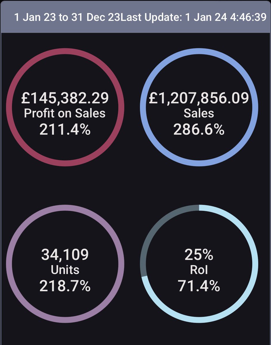 MozzFBA's tweet photo. Forgot to post my yearly results. Comparison to last year’s results below. Happy to have hit a 200k month. No idea what next year will look like - would love to hit 2mil sales from the side hustle

#amazonFBA https://t.co/P4Xcnx5XL7