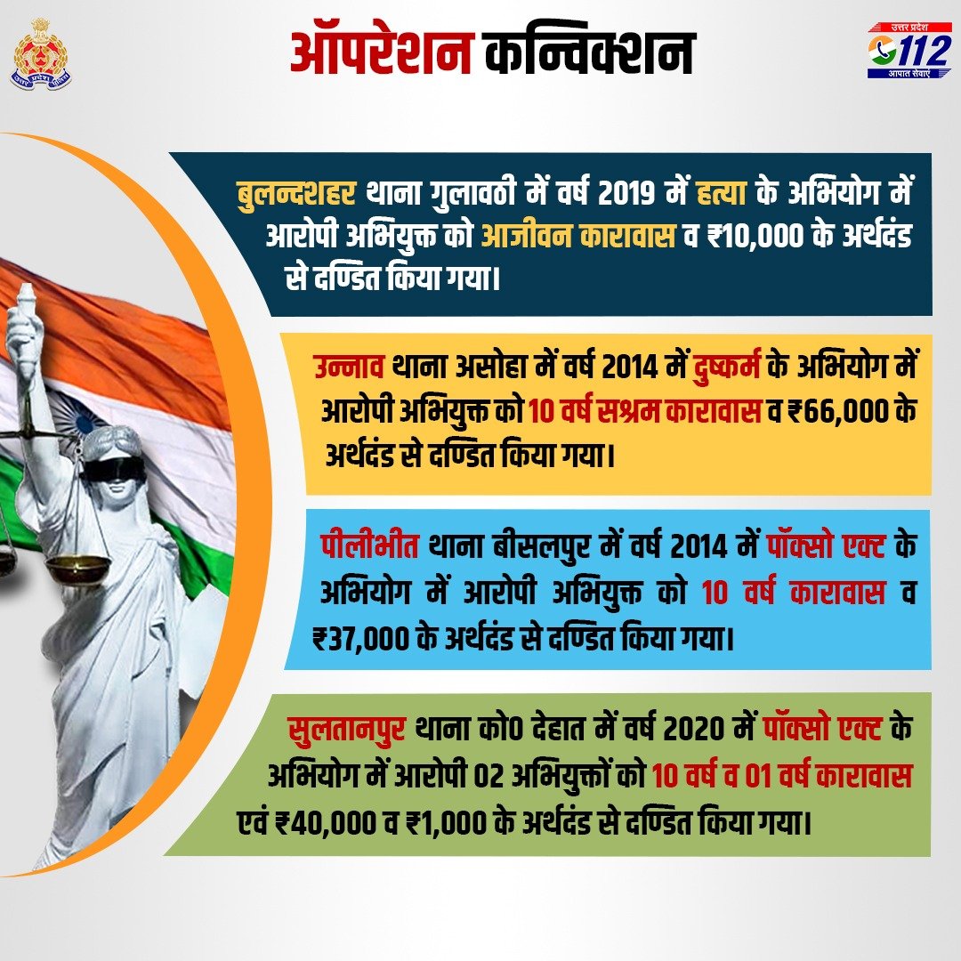 Uppolice's tweet photo. अभियोजन से अपराध नियंत्रण -

मा0 मुख्यमंत्री, उ0प्र0 के निर्देशानुसार @dgpup श्री विजय कुमार द्वारा चलाए जा रहे #OperationConviction के तहत विभिन्न जनपदों व अभियोजन विभाग के प्रयास से मा0 न्या0 द्वारा विभिन्न अपराधों में आरोपी अभियुक्तों को कारावास/अर्थदंड से दण्डित किया गया है। https://t.co/1uIis1r6p3