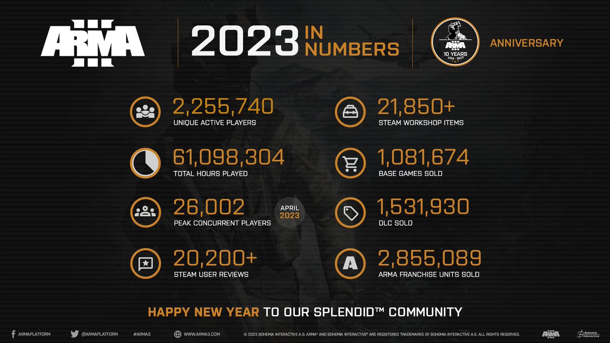 ArmaPlatform's tweet image. Last year, more than 2.2 million people played #Arma3 for over 61 million hours!

Enjoy our recap of Arma 3's highlights in 2023: arma3.com/news/year-in-a…